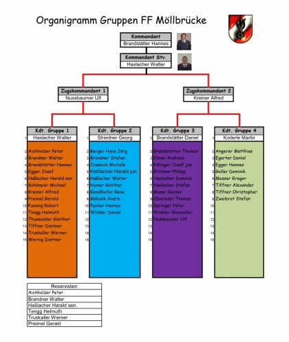 Organigramm Gruppen